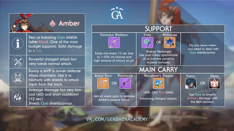 Билд на Эмбер Genshin Impact